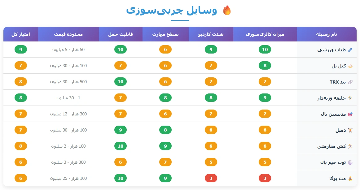 جدول مقایسه وسایل بدنسازی