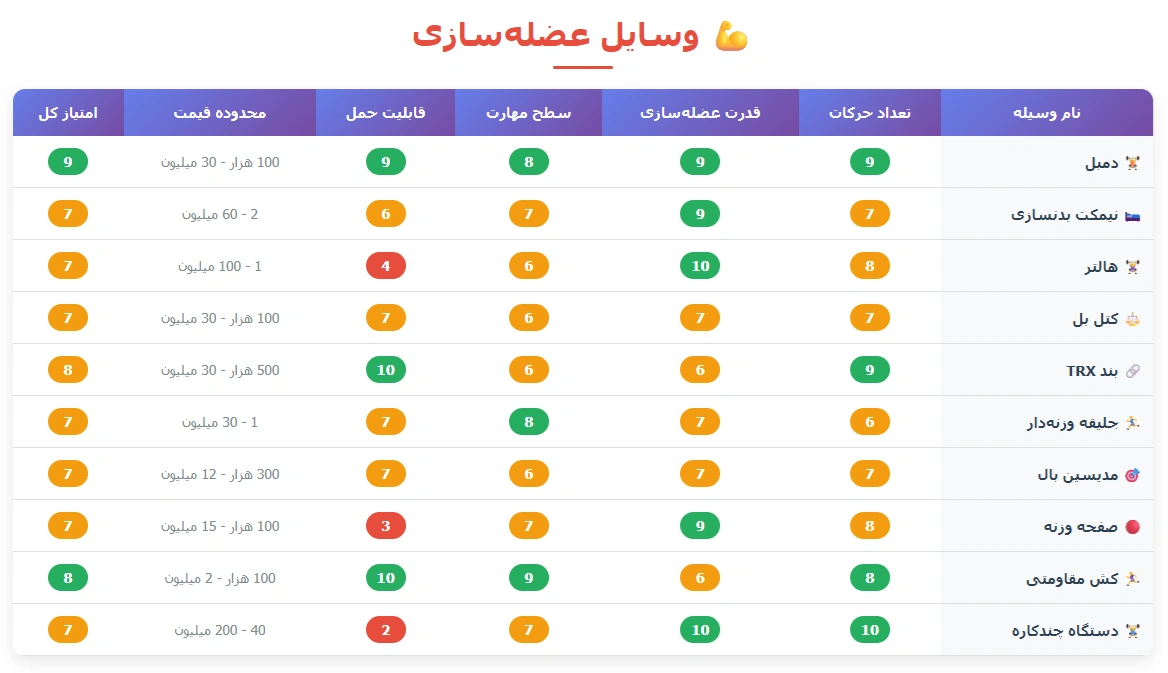 جدول مقایسه وسایل بدنسازی -2